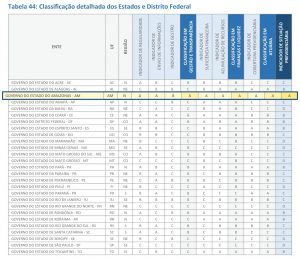 Imagem da notícia - Amazonprev mantém liderança em ranking nacional de melhor Previdência do país